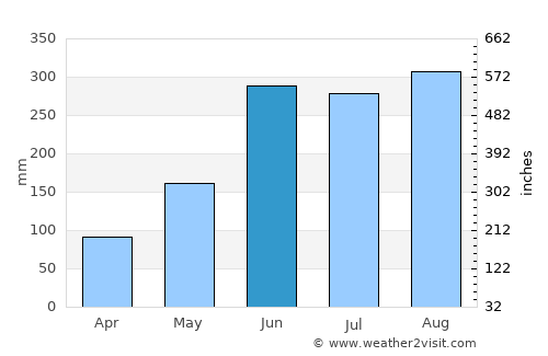 Amatán average rain in June