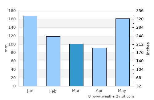 Amatán average rain in March