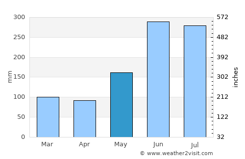 Amatán average rain in May