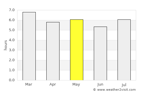 Amatán average rain in May