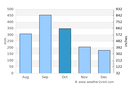 Amatán average rain in October
