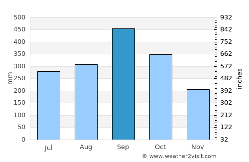 Amatán average rain in September