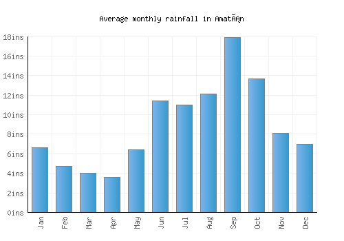 Amatán monthly rainfall chart (inches)