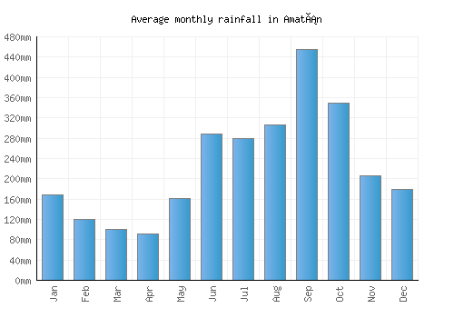 Amatán monthly rainfall chart (mm)