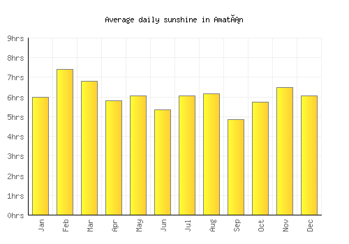Amatán average daily sunshine chart