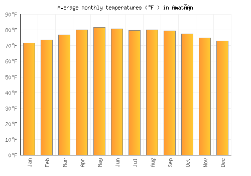 Amatán average temperature chart (Fahrenheit)