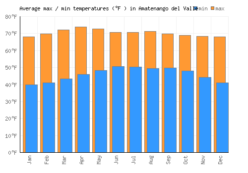 Amatenango del Valle average minimum / maximum temperatures (Fahrenheit)