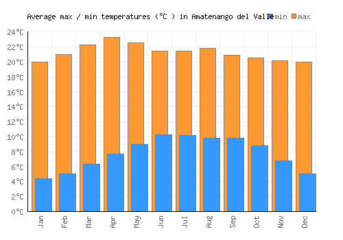 Amatenango del Valle average minimum / maximum temperatures (Celsius)