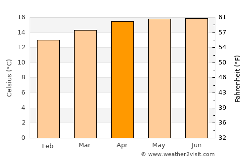 Amatenango del Valle average temperature in April