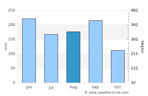 Amatenango del Valle average rain in August