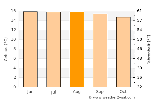 Amatenango del Valle average temperature in August