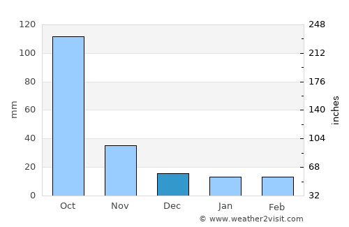 Amatenango del Valle average rain in December
