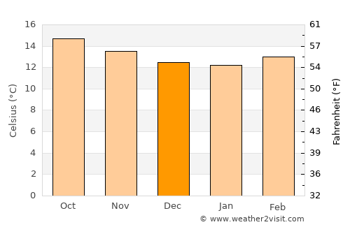 Amatenango del Valle average temperature in December