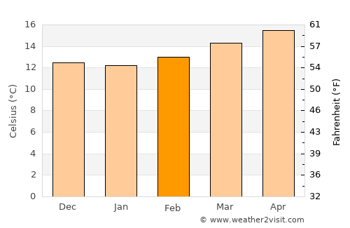 Amatenango del Valle average temperature in February