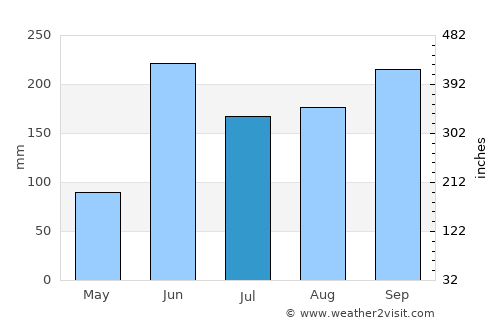 Amatenango del Valle average rain in July