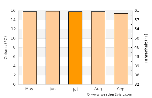 Amatenango del Valle average temperature in July