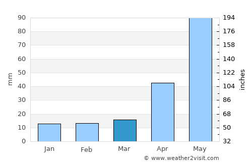 Amatenango del Valle average rain in March