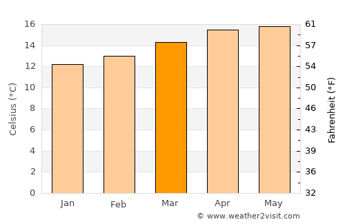 Amatenango del Valle average temperature in March