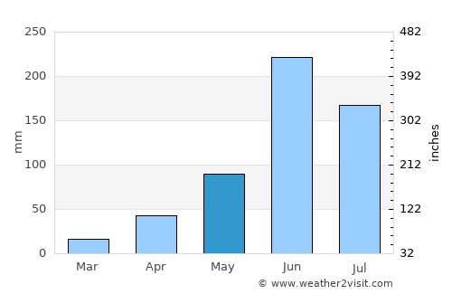 Amatenango del Valle average rain in May