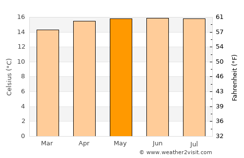 Amatenango del Valle average temperature in May