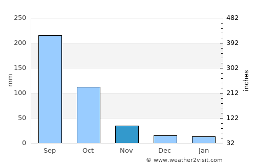 Amatenango del Valle average rain in November