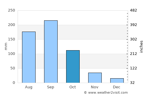 Amatenango del Valle average rain in October