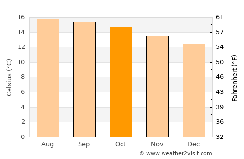 Amatenango del Valle average temperature in October