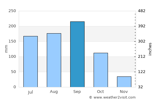 Amatenango del Valle average rain in September