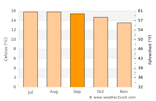Amatenango del Valle average temperature in September