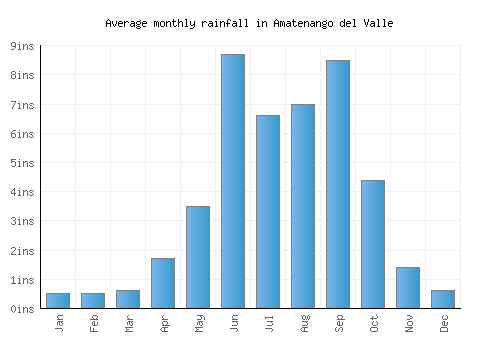 Amatenango del Valle monthly rainfall chart (inches)