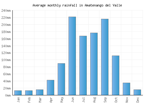 Amatenango del Valle monthly rainfall chart (mm)