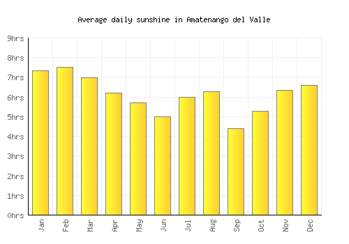 Amatenango del Valle average daily sunshine chart