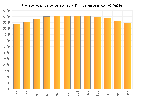 Amatenango del Valle average temperature chart (Fahrenheit)