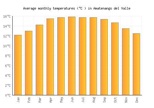 Amatenango del Valle average temperature chart (Celsius)