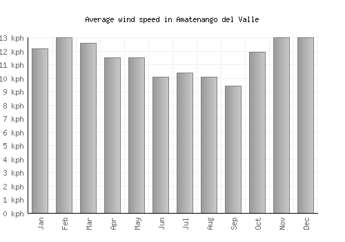 Amatenango del Valle average winspeed by month (km/h)