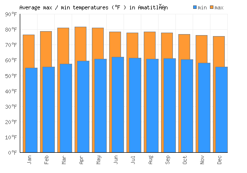Amatitlán average minimum / maximum temperatures (Fahrenheit)