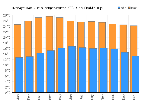 Amatitlán average minimum / maximum temperatures (Celsius)