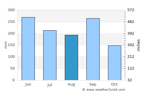 Amatitlán average rain in August