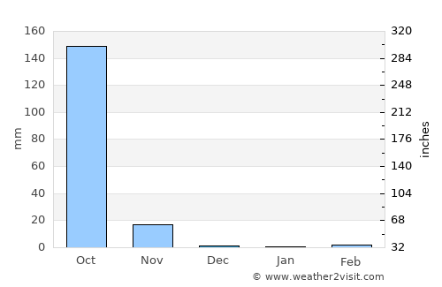 Amatitlán average rain in December