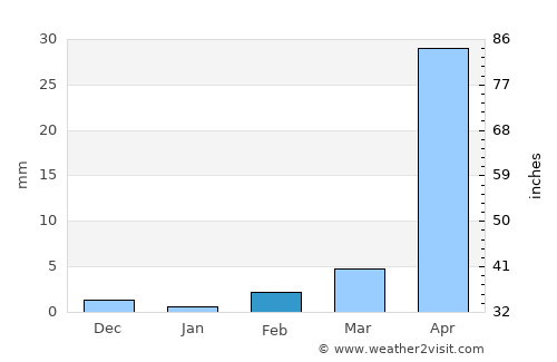Amatitlán average rain in February