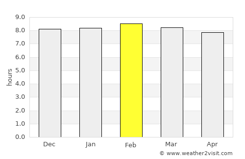 Amatitlán average rain in February