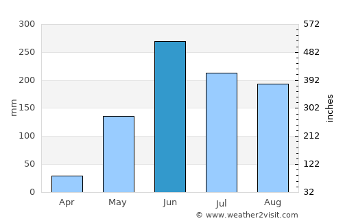 Amatitlán average rain in June