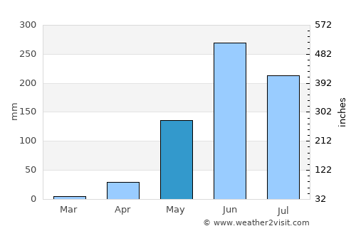 Amatitlán average rain in May