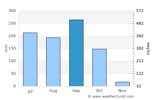 Amatitlán average rain in September