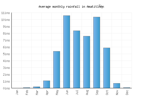 Amatitlán monthly rainfall chart (inches)