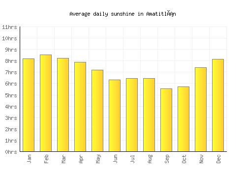 Amatitlán average daily sunshine chart