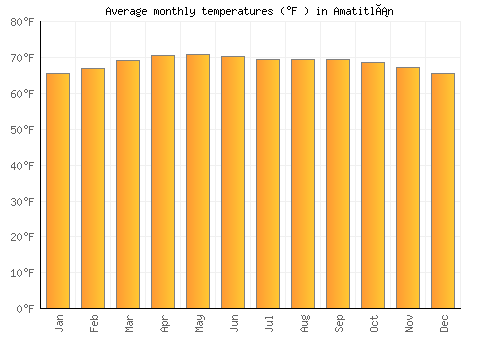 Amatitlán average temperature chart (Fahrenheit)