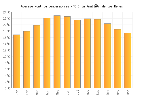Amatlán de los Reyes average temperature chart (Celsius)
