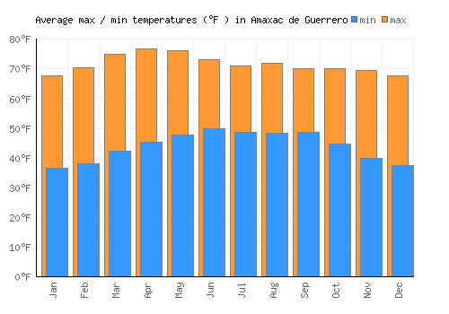 Amaxac de Guerrero average minimum / maximum temperatures (Fahrenheit)