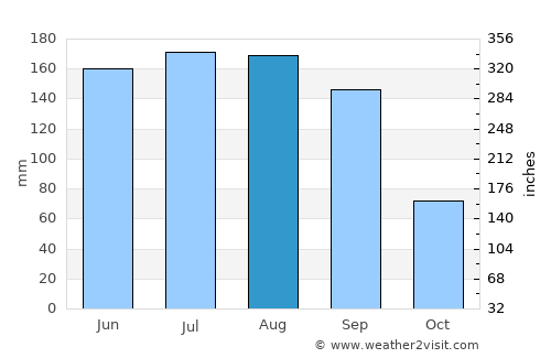 Amaxac de Guerrero average rain in August